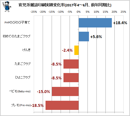 ↑ 育児系雑誌印刷実績変化率(2017年4-6月、前年同期比)