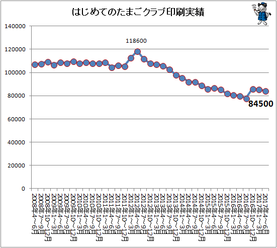 ↑ 初めてのたまごクラブ印刷実績