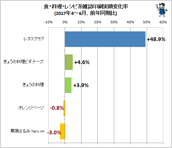 ↑ 食・料理・レシピ系雑誌印刷実績変化率(2017年4-6月、前年同期比)