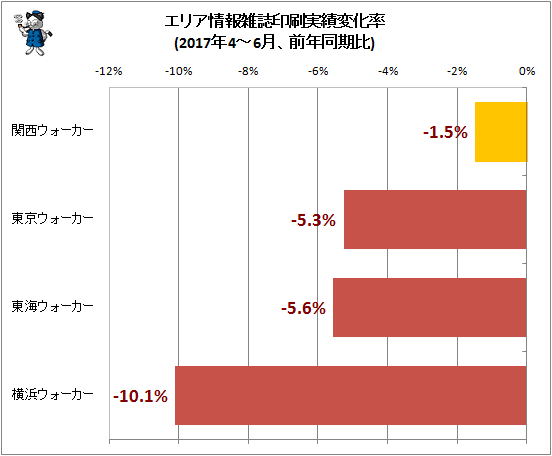 ↑ エリア情報雑誌印刷実績変化率(2017年4-6月、前年同期比)