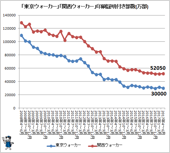 ↑ 「東京ウォーカー」「関西ウォーカー」印刷証明付き部数推移(万部)(2017年4-6月期まで)