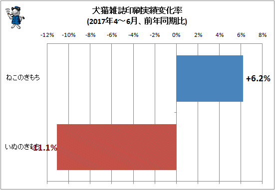 ↑ 犬猫雑誌印刷実績変化率(2017年4-6月、前年同期比)