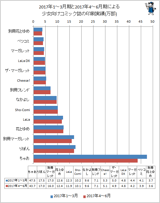 ↑ 2017年1-3月期と最新データ(2017年4-6月期)による少女向けコミック誌の印刷実績