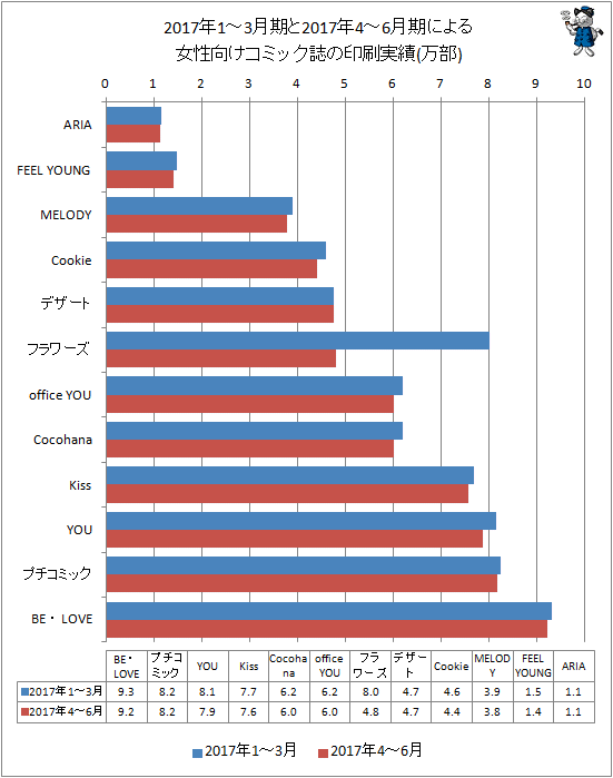 ↑ 2017年1-3月期と最新データ(2017年4-6月期)による女性向けコミック誌の印刷実績