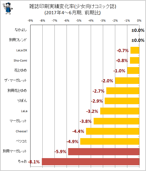 ↑ 雑誌印刷実績変化率(少女向けコミック誌)(2017年4-6月期、前期比)