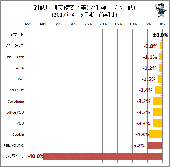 ↑ 雑誌印刷実績変化率(女性向けコミック)(2017年4-6月期、前期比)