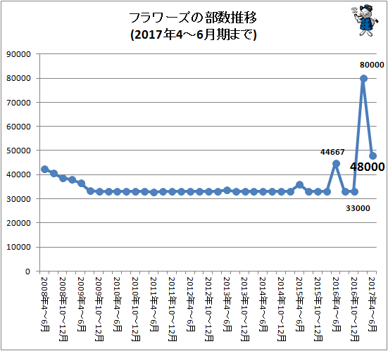 ↑ フラワーズの部数推移(2017年4-6月期まで)