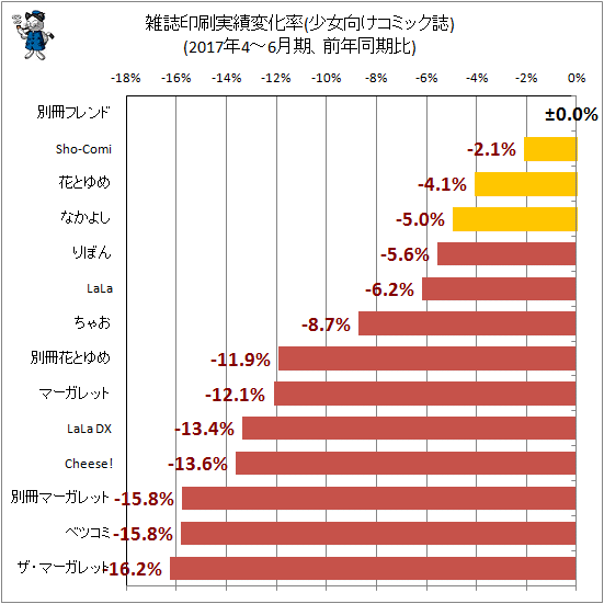 ↑ 雑誌印刷実績変化率(少女向けコミック誌)(2017年4-6月期、前年同期比)