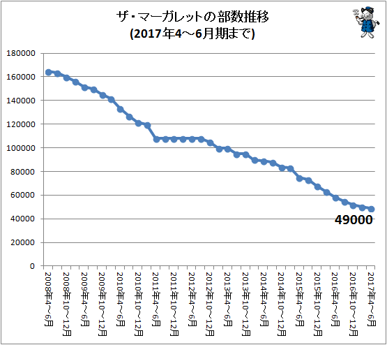 ↑ ザ・マーガレットの部数推移(2017年4-6月期まで)