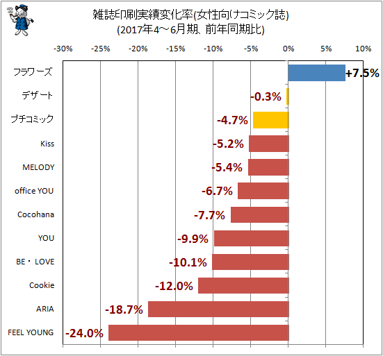 ↑ 雑誌印刷実績変化率(女性向けコミック誌)(2017年4-6月期、前年同期比)
