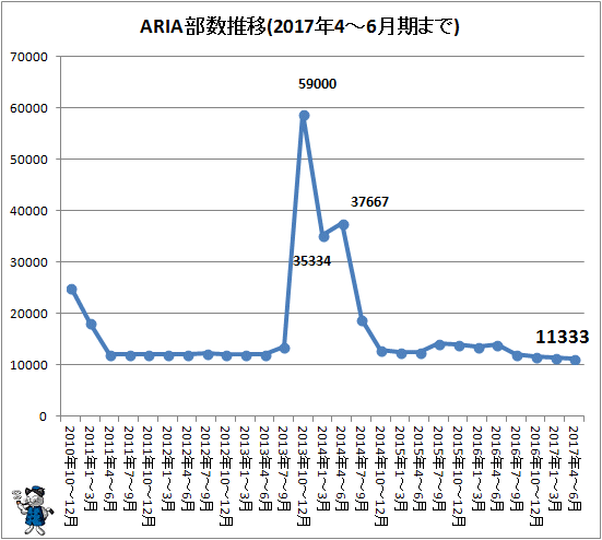 ↑ ARIAの部数推移(2017年4-6月期まで)