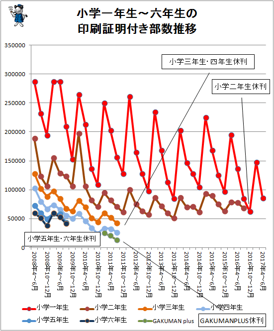 ↑ 小学一年生から六年生の印刷証明付き部数推移(2017年4-6月期まで対応)