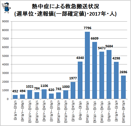 ↑ 熱中症による救急搬送状況(週単位・速報値・2017年・人)