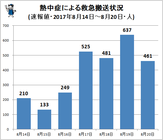 ↑ 熱中症による救急搬送状況(該当週・日単位・速報値(一部確定値)・2017年・人)