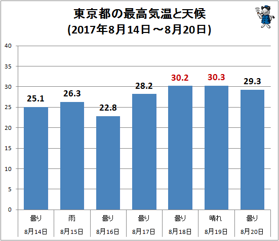 ↑ 東京都の最高気温と天候(2017年8月14日-8月20日)