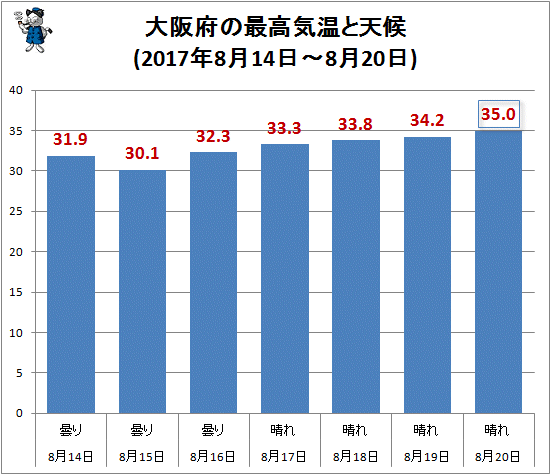 ↑ 大阪府の最高気温と天候(2017年8月14日-8月20日)
