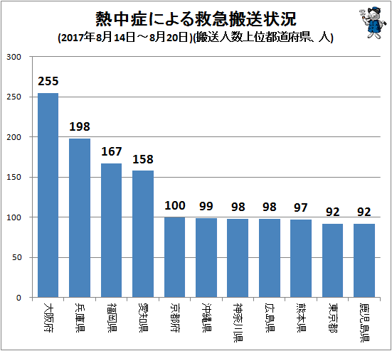 ↑ 熱中症による救急搬送状況(2017年8月14日-8月20日)(搬送人数上位都道府県、人)