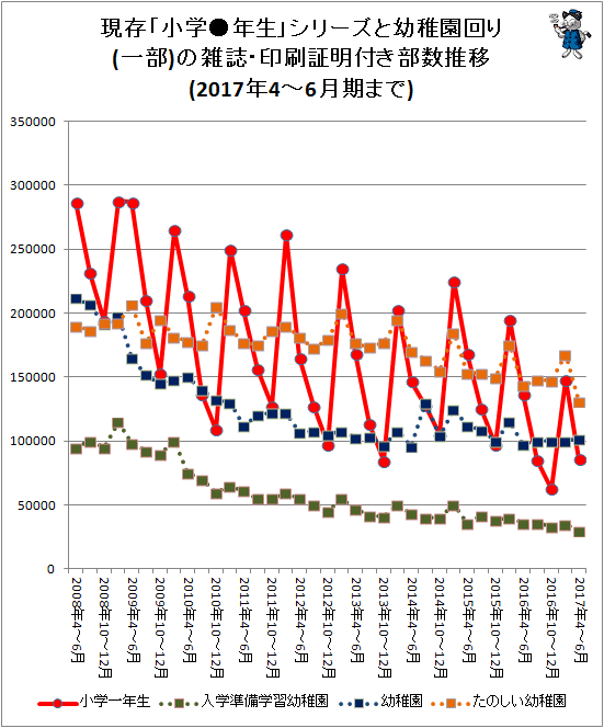 ↑ 現存「小学●年生」シリーズと幼稚園回り(一部)の雑誌・印刷証明付き部数推移(2017年4-6月期まで)