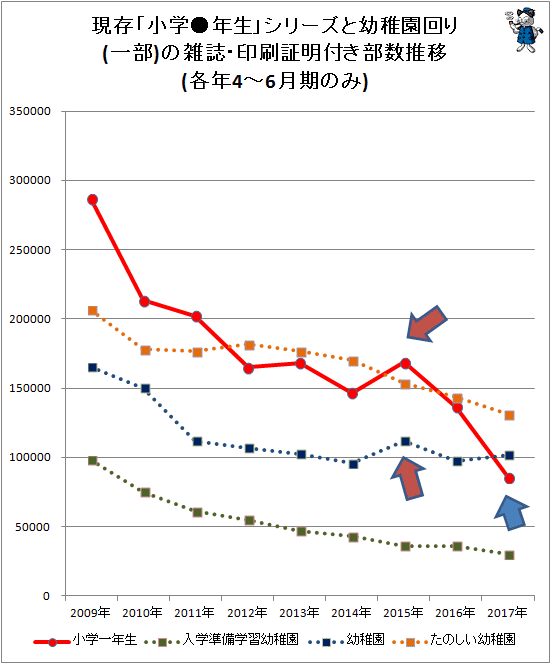 ↑ 現存「小学●年生」シリーズと幼稚園回り(一部)の雑誌・印刷証明付き部数推移(各年4-6月期のみ)