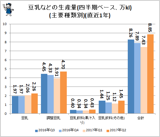 ↑ 豆乳などの生産量(四半期ベース、万kl)(主要種類別)(直近1年)
