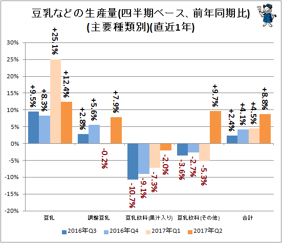 ↑ 豆乳などの生産量(四半期ベース、前年同期比)(主要種類別)(直近1年)