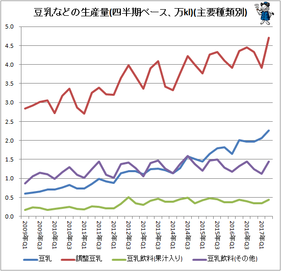 ↑ 豆乳などの生産量(四半期ベース、万kl)(主要種類別)