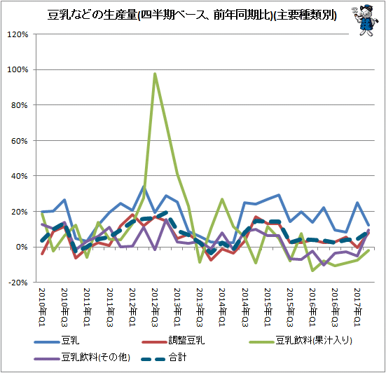 ↑ 豆乳などの生産量(四半期ベース、前年同期比)(主要種類別)