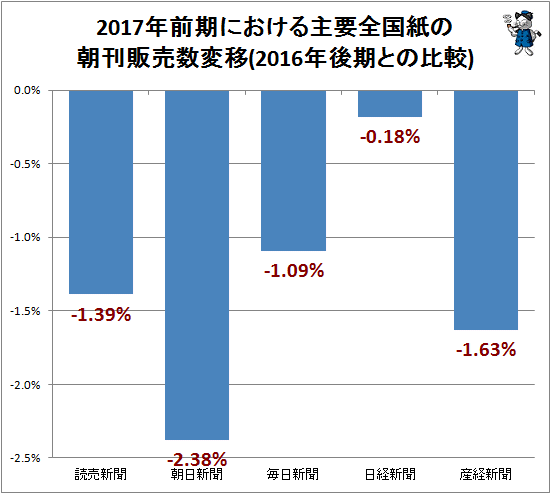 ↑ 2017年前期における主要全国紙の朝刊販売数変移(2016年後期との比較)