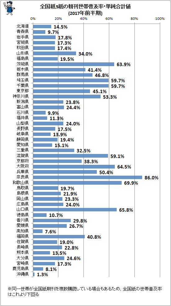 ↑ 全国紙5紙の朝刊世帯普及率・単純合計値(2017年前半期)