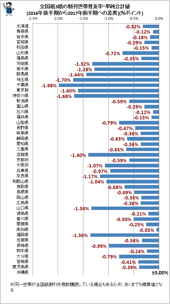 ↑ 全国紙5紙の朝刊世帯普及率・単純合計値(2016年後半期から2017年前半期への差異)(%ポイント)
