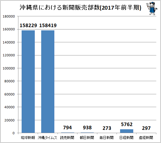 ↑ 沖縄県における新聞販売部数(2017年前半期)