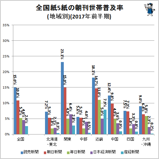 ↑ 全国紙5紙の朝刊世帯普及率(地域別)(2017年前半期)