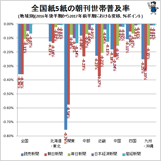 ↑ 全国紙5紙の朝刊世帯普及率(地域別)(2016年後半期から2017年前半期における変移)