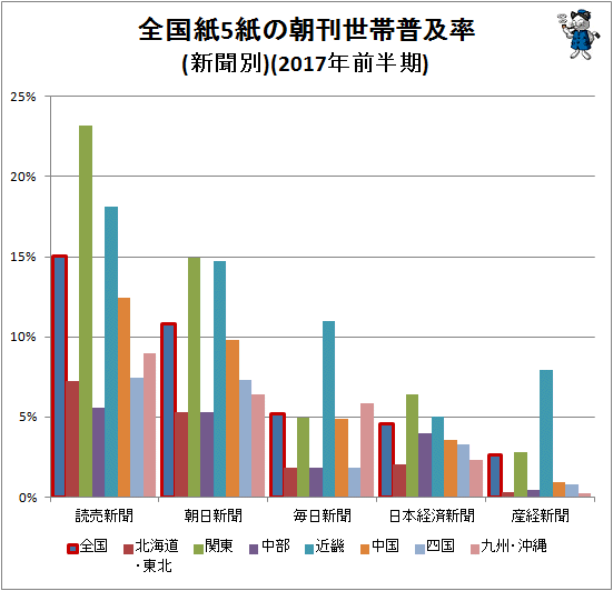 ↑ 全国紙5紙の朝刊世帯普及率(新聞別)(2017年前半期)
