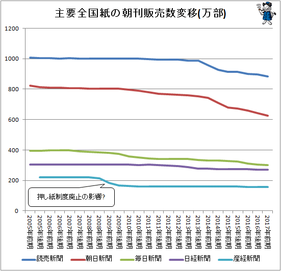 ↑ 主要全国紙の朝刊販売数変移(万部)