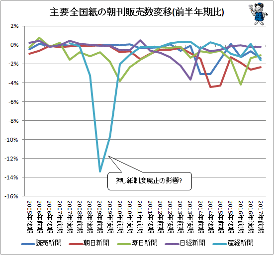 ↑ 主要全国紙の朝刊販売数変移(前半年期比)