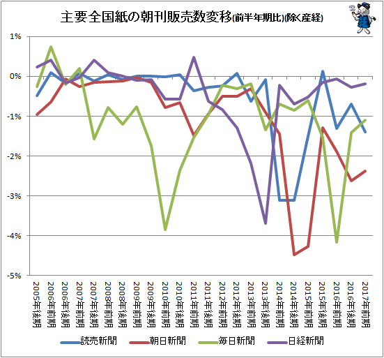 ↑ 主要全国紙の朝刊販売数変移(前半年期比)(除く産経)