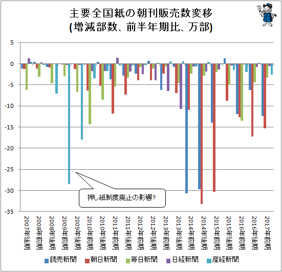 ↑ 主要全国紙の朝刊販売数変移(増減部数、前半年期比、万部)