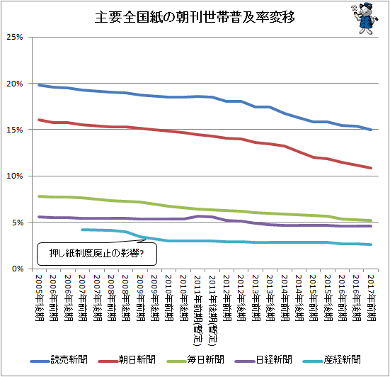 ↑ 主要全国紙の朝刊世帯普及率変移