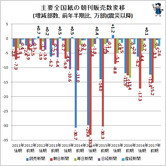 ↑ 主要全国紙の朝刊販売数変移(増減部数、前年半期比、万部)(震災以降)
