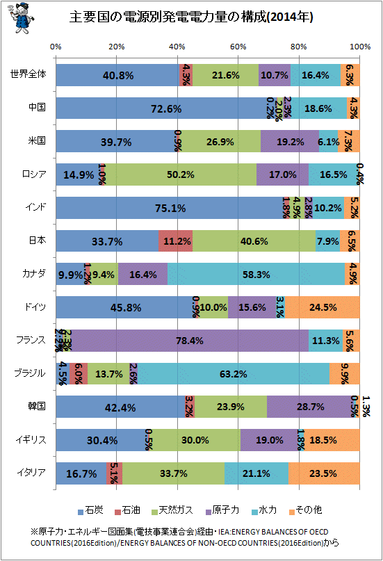 ↑ 主要国の電源別発電電力量の構成(2014年)