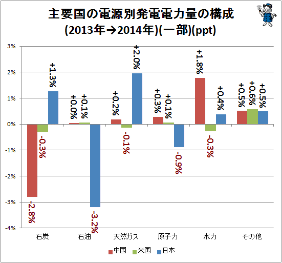 ↑ 主要国の電源別発電電力量の構成比率変化(2013年→2014年)(一部)(ppt)