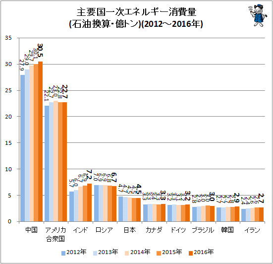 ↑ 主要国一次エネルギー消費量(石油換算・億トン)(2012-2016年)