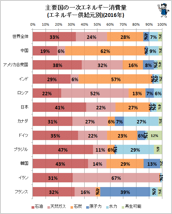 ↑ 主要国の一次エネルギー消費量(エネルギー供給元別)(2016年)
