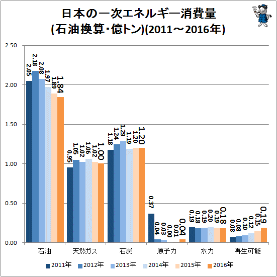 ↑ 日本の一次エネルギー消費量(石油換算・億トン)(2011-2016年)