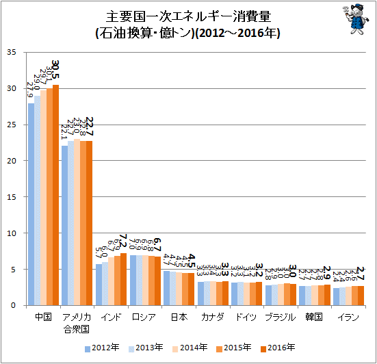 ↑ 主要国一次エネルギー消費量(石油換算・億トン)(2012-2016年)(再録)