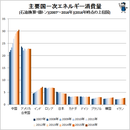 ↑ 主要国一次エネルギー消費量(石油換算・億トン)(2007-2016年)(2016年時点の上位国)