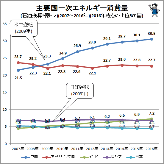 ↑ 主要国一次エネルギー消費量(石油換算・億トン)(2007-2016年)(2016年時点の上位国)