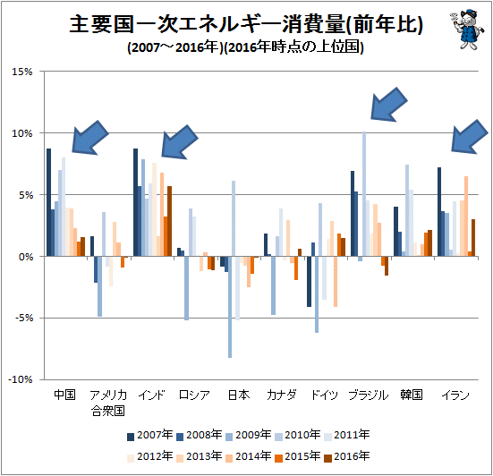 ↑ 主要国一次エネルギー消費量(前年比)(2007-2016年)(2016年時点の上位国)