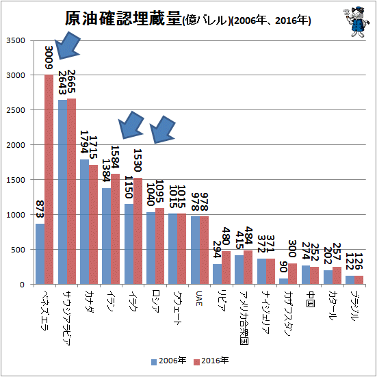 ↑ 原油確認埋蔵量(億バレル)(2006年、2016年)